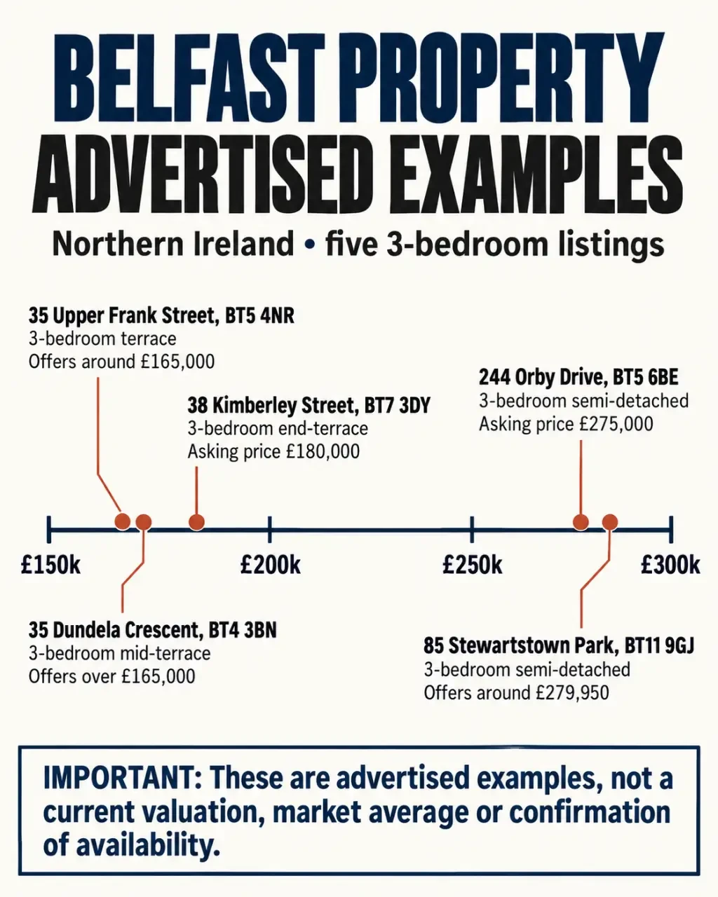 Houses for sale Belfast advertised price examples by property type and address