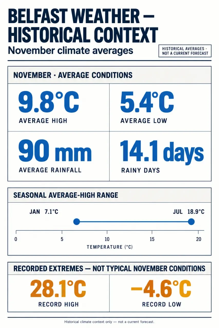 Weather Belfast historical averages showing November temperatures, rainfall and seasonal temperature range